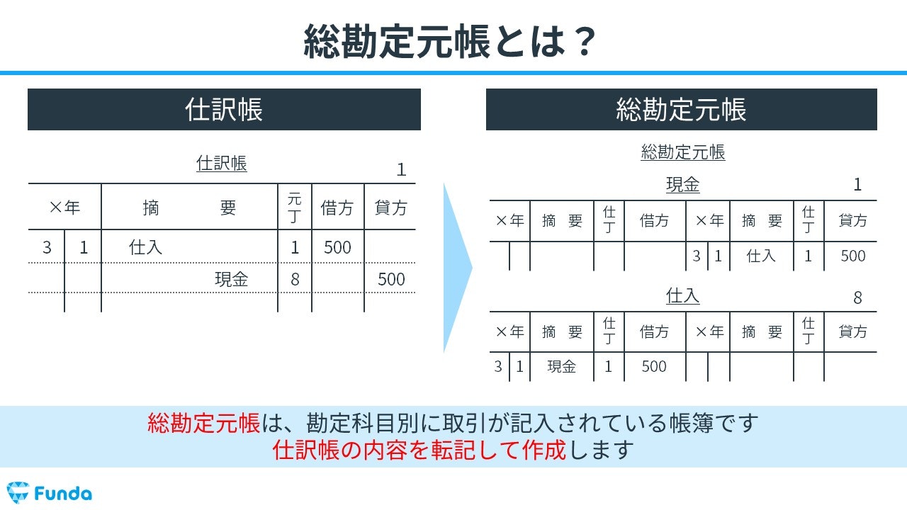 簿記合格の必須知識「T字勘定」を解説！総勘定元帳を得点源にしよう | Funda簿記ブログ